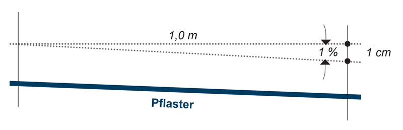 71-infografik-gefaelle Infografik zum Thema Gefälle