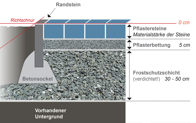 71-infografik-pflaster-aufbau Infografik zur Benutzung von Pflastersteinen
