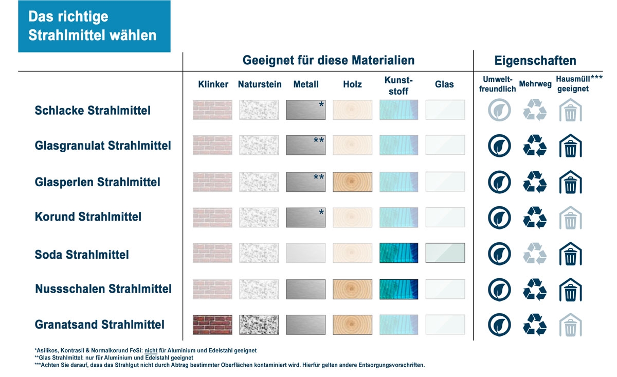 93-strahlmittelmatrix Infografik zur Wahl des richtigen Strahlmittels
