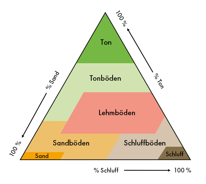 Infografik Bodendreieck zur Bodenartbestimmung